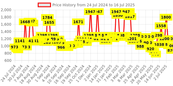 ajio.com rene Embroidered Front-Open Blouse rene Price History Graph from 24 Jul 2024 to 16 Jul 2025