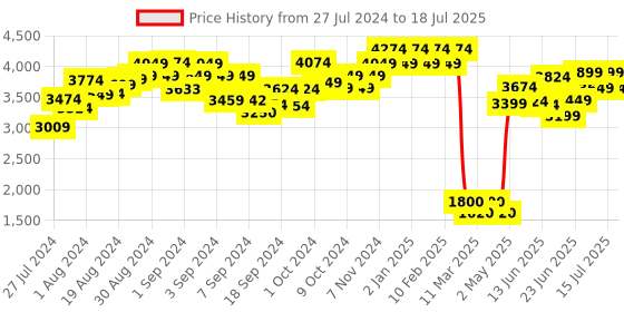 ajio.com rene Embroidered Front-Open Blouse rene Price History Graph from 27 Jul 2024 to 18 Jul 2025