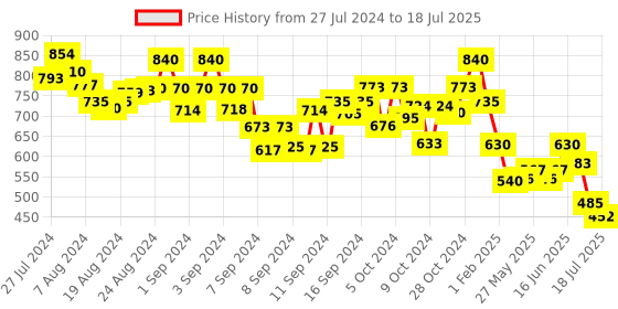 ajio.com molcha Embroidered Front-Open Blouse molcha Price History Graph from 27 Jul 2024 to 18 Jul 2025