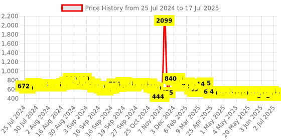 ajio.com indie picks Embroidered Front Open Blouse indie picks Price History Graph from 25 Jul 2024 to 17 Jul 2025