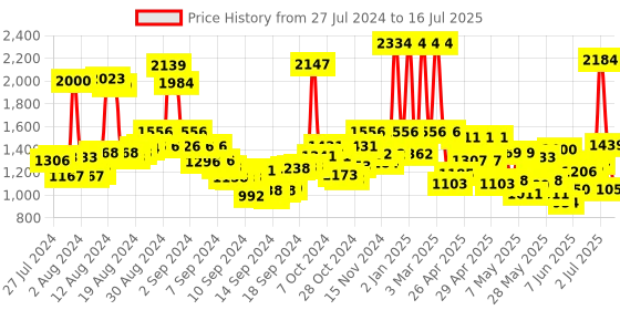 ajio.com rene Embroidered Front-Open Blouse rene Price History Graph from 27 Jul 2024 to 16 Jul 2025
