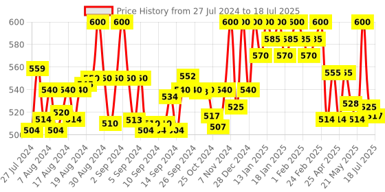 ajio.com linaro lifestyles Embroidered Front-Open Blouse linaro lifestyles Price History Graph from 27 Jul 2024 to 18 Jul 2025