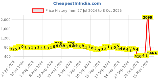ajio.com indie picks Embroidered Front Open Blouse indie picks Price History Graph from 27 Jul 2024 to 8 Oct 2025