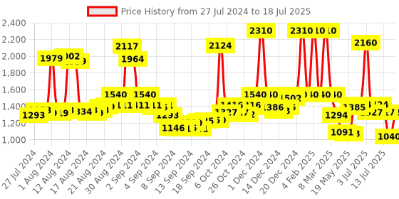ajio.com rene Embroidered Front Open Blouse rene Price History Graph from 27 Jul 2024 to 14 Jul 2025