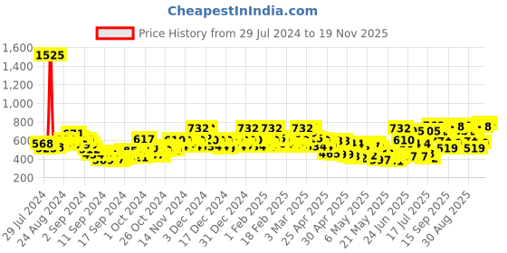 ajio.com rene Embroidered Front-Open Blouse rene Price History Graph from 29 Jul 2024 to 19 Nov 2025