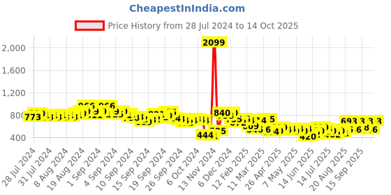 ajio.com indie picks Embroidered Front Open Blouse indie picks Price History Graph from 28 Jul 2024 to 14 Oct 2025