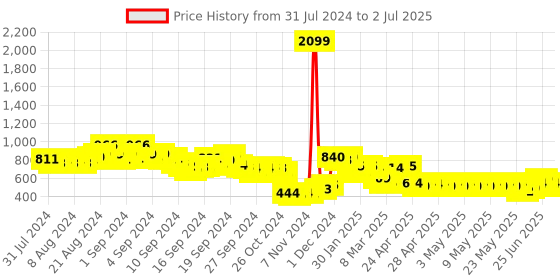 ajio.com indie picks Embroidered Front Open Blouse indie picks Price History Graph from 31 Jul 2024 to 2 Jul 2025