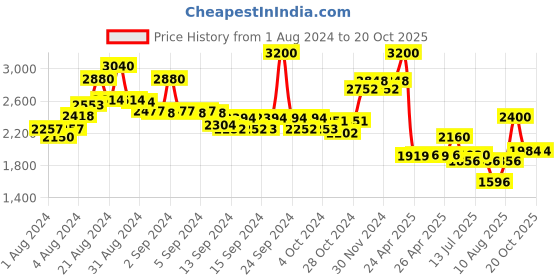 ajio.com suta Embroidered Front-Open Blouse suta Price History Graph from 1 Aug 2024 to 19 Oct 2025