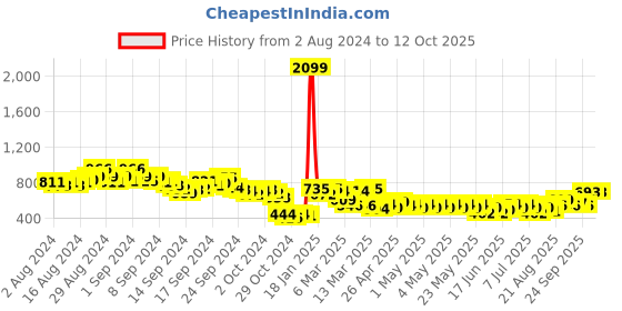 ajio.com indie picks Embroidered Front Open Blouse indie picks Price History Graph from 2 Aug 2024 to 11 Oct 2025