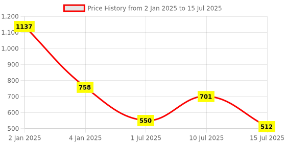 ajio.com rene Embroidered Front-Open Blouse rene Price History Graph from 2 Jan 2025 to 15 Jul 2025