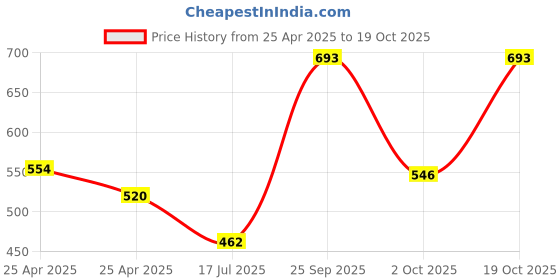 ajio.com indie picks Embroidered Front Open Blouse indie picks Price History Graph from 25 Apr 2025 to 19 Oct 2025