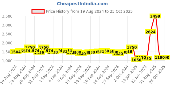 ajio.com indie picks Embroidered Front-Open Padded Cotton Blouse indie picks Price History Graph from 19 Aug 2024 to 22 Oct 2025