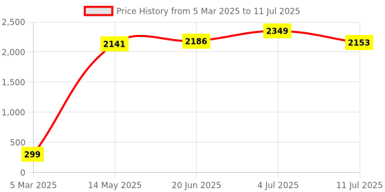 ajio.com zink london Embroidered Front Open Shrug zink london Price History Graph from 5 Mar 2025 to 11 Jul 2025