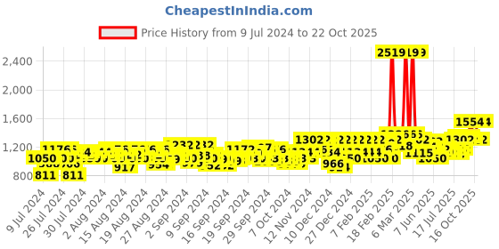 ajio.com amira's indian ethnic wear Embroidered Gown Dress amira's indian ethnic wear Price History Graph from 9 Jul 2024 to 22 Oct 2025