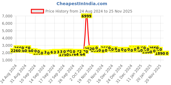 ajio.com kvs fab Embroidered Gown Dress kvs fab Price History Graph from 24 Aug 2024 to 24 Nov 2025