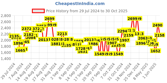 ajio.com miss ethnik Embroidered Gown with Dupatta miss ethnik Price History Graph from 29 Jul 2024 to 30 Oct 2025