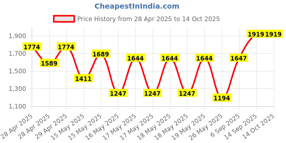 ajio.com trendmalls Embroidered Half & Half Saree trendmalls Price History Graph from 28 Apr 2025 to 14 Oct 2025