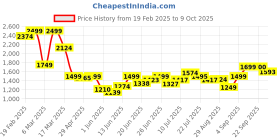 ajio.com asos design Embroidered Hamptons Graphic Corset Waist T-Shirt asos design Price History Graph from 19 Feb 2025 to 9 Oct 2025