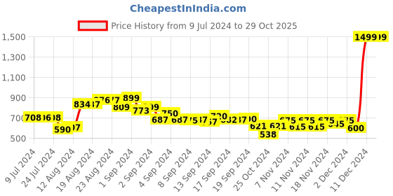 ajio.com puma Embroidered Hat Cap puma Price History Graph from 9 Jul 2024 to 29 Oct 2025