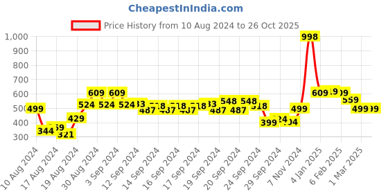 ajio.com soch Embroidered High-Low Straight Tunic soch Price History Graph from 10 Aug 2024 to 24 Oct 2025