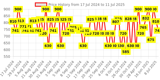 ajio.com cremlin clothing Embroidered Jacket with Button-Closure cremlin clothing Price History Graph from 17 Jul 2024 to 11 Jul 2025