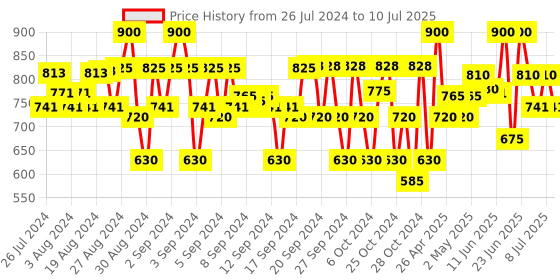 ajio.com cremlin clothing Embroidered Jacket with Button-Closure cremlin clothing Price History Graph from 26 Jul 2024 to 10 Jul 2025