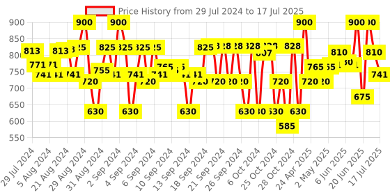 ajio.com cremlin clothing Embroidered Jacket with Button-Closure cremlin clothing Price History Graph from 29 Jul 2024 to 17 Jul 2025