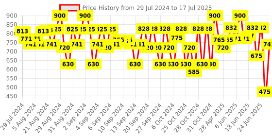 ajio.com cremlin clothing Embroidered Jacket with Button-Closure cremlin clothing Price History Graph from 29 Jul 2024 to 17 Jul 2025