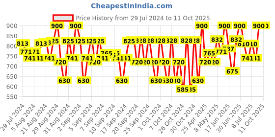 ajio.com cremlin clothing Embroidered Jacket with Button Closure cremlin clothing Price History Graph from 29 Jul 2024 to 10 Oct 2025