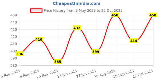 ajio.com club york Embroidered Joggers with Drawstring Waist club york Price History Graph from 5 May 2025 to 22 Oct 2025