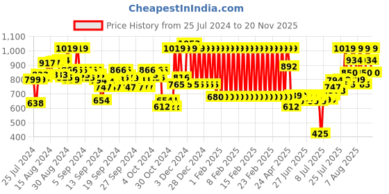 ajio.com mothercare Embroidered Jumpsuit with Ruffles mothercare Price History Graph from 25 Jul 2024 to 20 Nov 2025