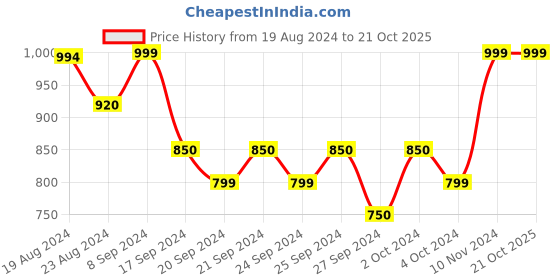 ajio.com aarika girls ethnic Embroidered Kurta & Leggings Set aarika girls ethnic Price History Graph from 19 Aug 2024 to 21 Oct 2025