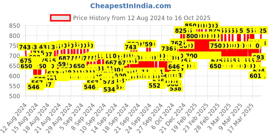 ajio.com pro-ethic(style developer) Embroidered Kurta Pyjama Set pro-ethic(style developer) Price History Graph from 12 Aug 2024 to 16 Oct 2025