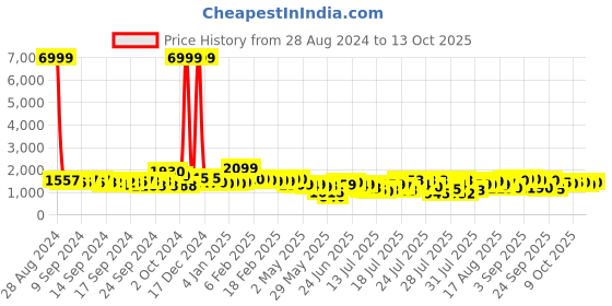 ajio.com madhuram textiles Embroidered Kurta Set madhuram textiles Price History Graph from 28 Aug 2024 to 13 Oct 2025