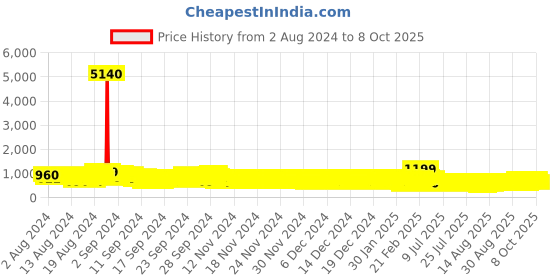 ajio.com pspeaches Embroidered Kurta Set with Dupatta pspeaches Price History Graph from 2 Aug 2024 to 8 Oct 2025