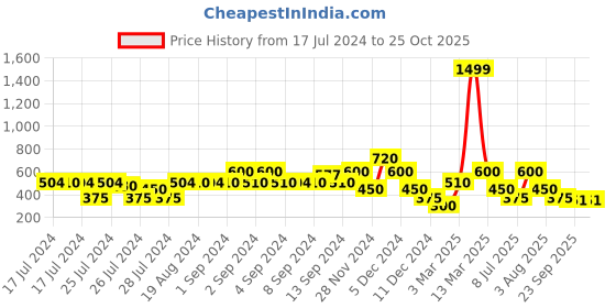 ajio.com samav Embroidered Kurta with Insert Pocket samav Price History Graph from 17 Jul 2024 to 25 Oct 2025