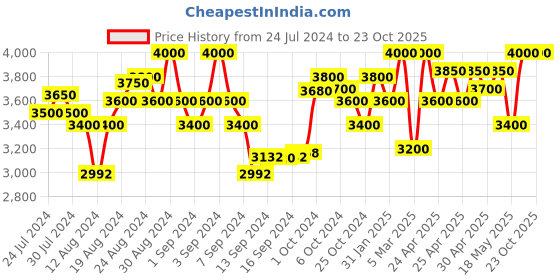 ajio.com first resort – ramola bachchan Embroidered Kurta with Pants first resort – ramola bachchan Price History Graph from 24 Jul 2024 to 22 Oct 2025