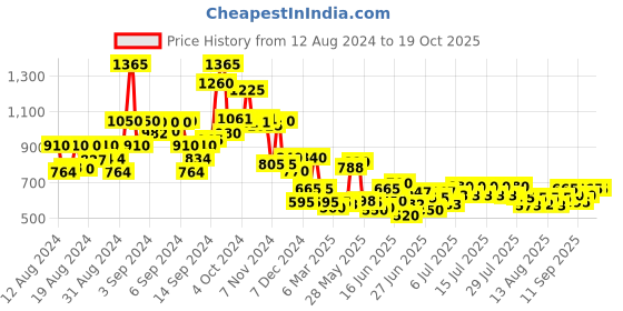 ajio.com lilpicks Embroidered Kurta with Short Sleeves lilpicks Price History Graph from 12 Aug 2024 to 19 Oct 2025