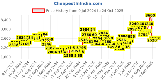 ajio.com miss ethnik Embroidered Kurti & Palazzo Suit Set miss ethnik Price History Graph from 9 Jul 2024 to 23 Oct 2025