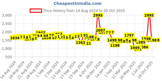 ajio.com lakshita Embroidered Kurti with Full Sleeves lakshita Price History Graph from 14 Aug 2024 to 19 Oct 2025