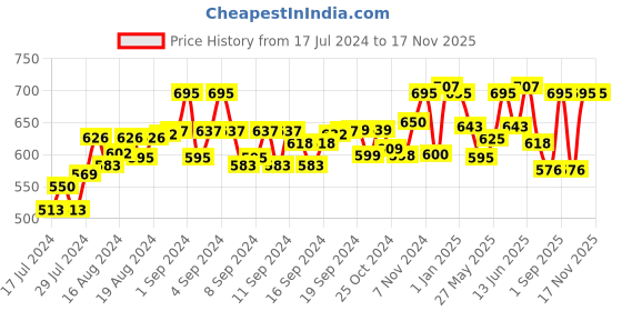ajio.com leather world Embroidered Leather Belt leather world Price History Graph from 17 Jul 2024 to 16 Nov 2025