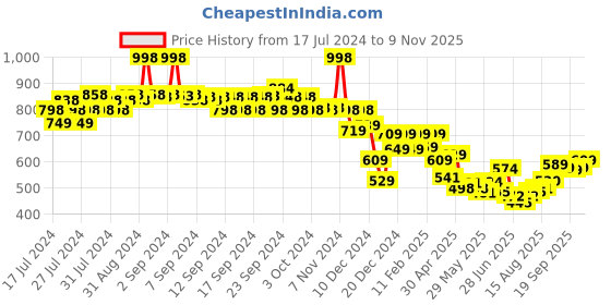 ajio.com soch Embroidered Leggings soch Price History Graph from 17 Jul 2024 to 9 Nov 2025