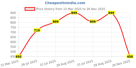 ajio.com lilly + sid Embroidered Leggings with Elasticated Waist lilly + sid Price History Graph from 15 Mar 2025 to 26 Nov 2025