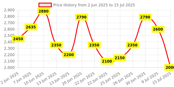 ajio.com jihu culture Embroidered Lehenga Choli Set with Dupatta jihu culture Price History Graph from 2 Jun 2025 to 15 Jul 2025