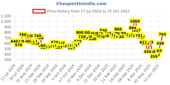 ajio.com stellers Embroidered Logo Polo T-Shirt stellers Price History Graph from 17 Jul 2024 to 25 Oct 2025