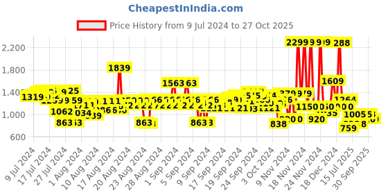 ajio.com u.s. polo assn. Embroidered Logo Slim Fit Polo T-Shirt u.s. polo assn. Price History Graph from 9 Jul 2024 to 27 Oct 2025