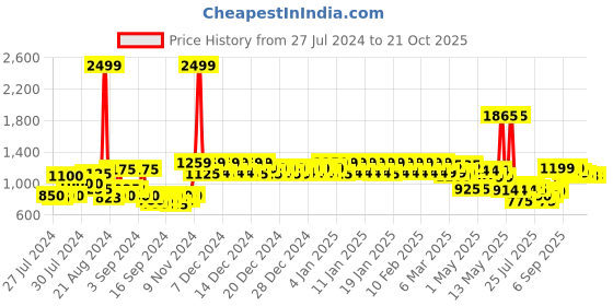 ajio.com urban space Embroidered Long Door Curtain with Tassels urban space Price History Graph from 27 Jul 2024 to 20 Oct 2025