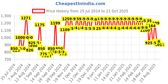 ajio.com urban space Embroidered Long Door Curtain with Tassels urban space Price History Graph from 25 Jul 2024 to 20 Oct 2025