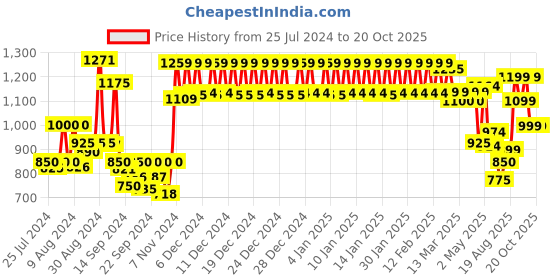 ajio.com urban space Embroidered Long Door Curtain with Tassels urban space Price History Graph from 25 Jul 2024 to 19 Oct 2025