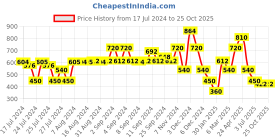 ajio.com samav Embroidered Long Kurta samav Price History Graph from 17 Jul 2024 to 25 Oct 2025